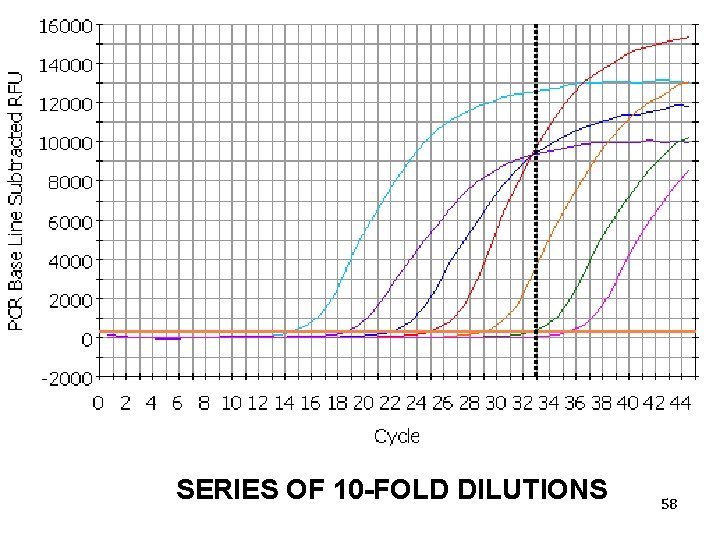 SERIES OF 10 -FOLD DILUTIONS 58 