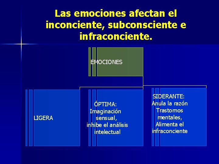 Las emociones afectan el inconciente, subconsciente e infraconciente. EMOCIONES LIGERA ÓPTIMA: Imaginación sensual, inhibe