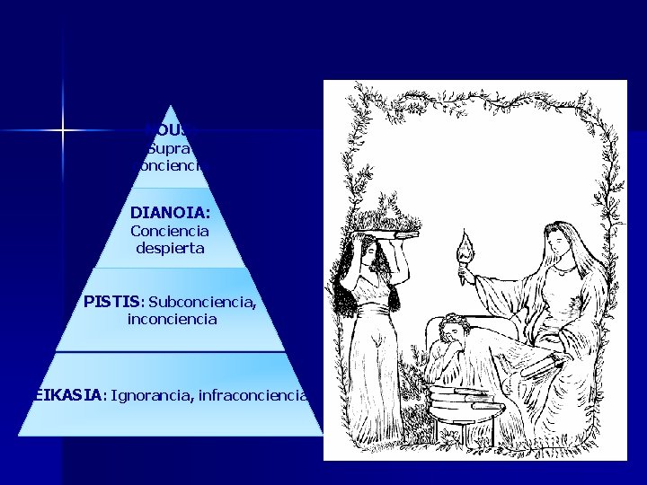 NOUS: Supra conciencia DIANOIA: Conciencia despierta PISTIS: Subconciencia, inconciencia EIKASIA: Ignorancia, infraconciencia 