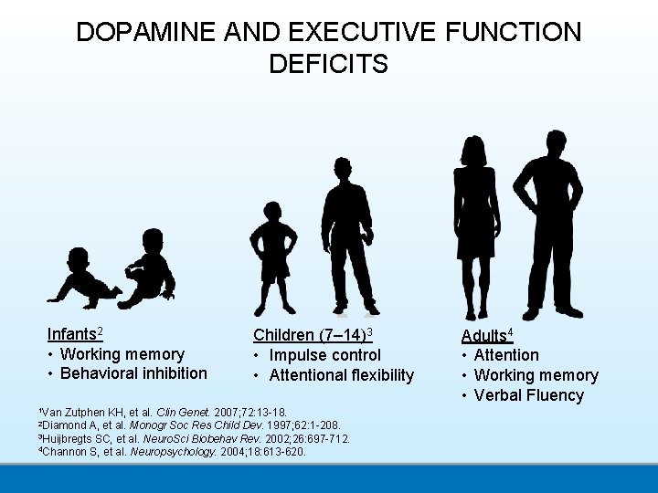 DOPAMINE AND EXECUTIVE FUNCTION DEFICITS Infants 2 • Working memory • Behavioral inhibition 1