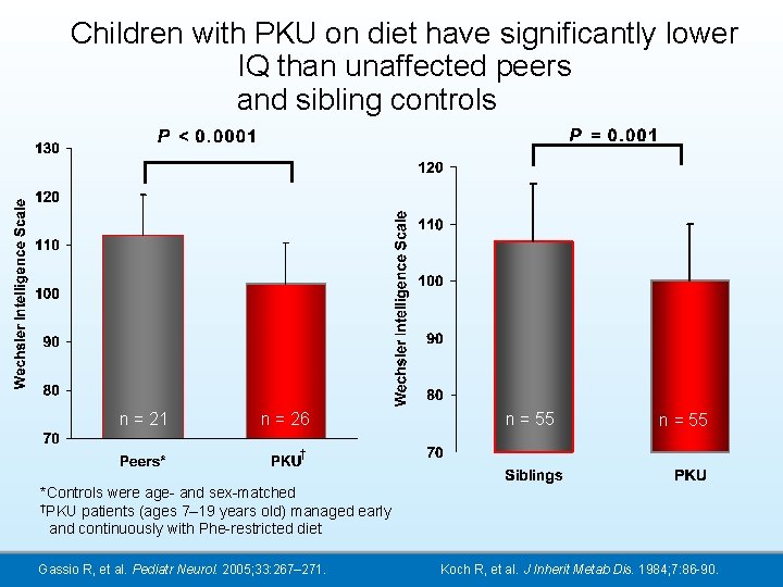 Children with PKU on diet have significantly lower IQ than unaffected peers and sibling