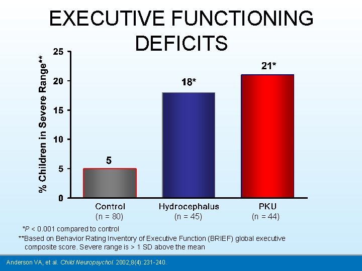EXECUTIVE FUNCTIONING DEFICITS (n = 80) (n = 45) (n = 44) *P <