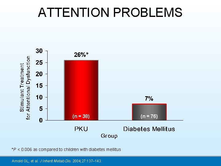 ATTENTION PROBLEMS (n = 38) *P < 0. 006 as compared to children with