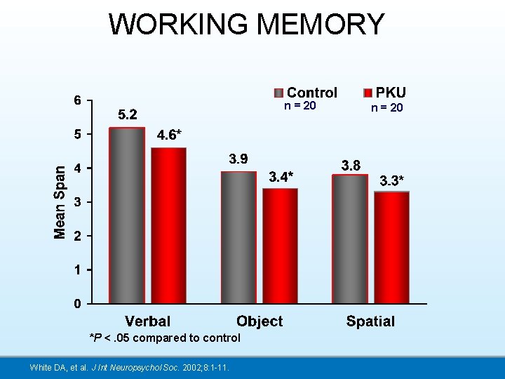 WORKING MEMORY n = 20 *P <. 05 compared to control White DA, et
