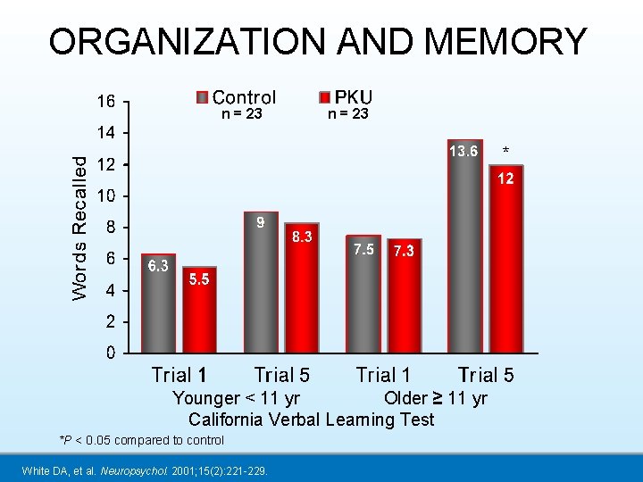 ORGANIZATION AND MEMORY n = 23 * Younger < 11 yr Older ≥ 11