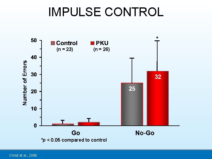 IMPULSE CONTROL * (n = 23) (n = 26) *p < 0. 05 compared