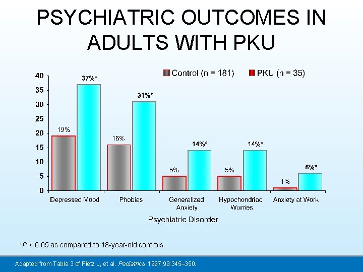 PSYCHIATRIC OUTCOMES IN ADULTS WITH PKU *P < 0. 05 as compared to 18