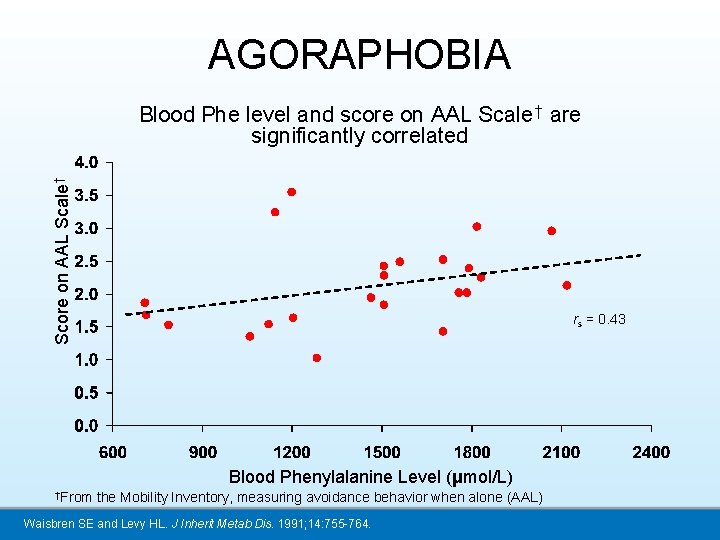 AGORAPHOBIA Score on AAL Scale† Blood Phe level and score on AAL Scale† are