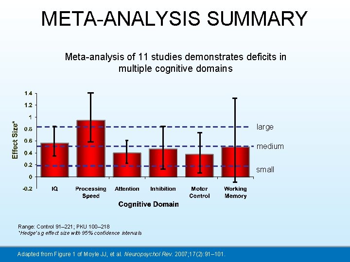 META-ANALYSIS SUMMARY Meta-analysis of 11 studies demonstrates deficits in multiple cognitive domains large medium
