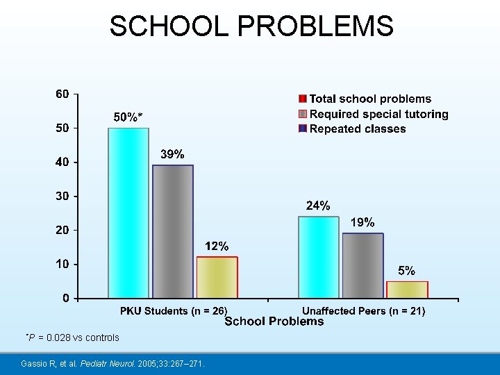 SCHOOL PROBLEMS *P = 0. 028 vs controls Gassio R, et al. Pediatr Neurol.