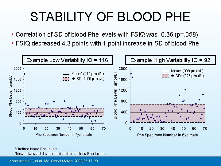 STABILITY OF BLOOD PHE • Correlation of SD of blood Phe levels with FSIQ