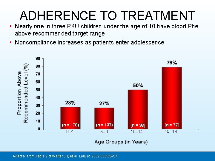 ADHERENCE TO TREATMENT • Nearly one in three PKU children under the age of