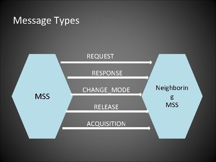Message Types REQUEST RESPONSE MSS CHANGE_MODE RELEASE ACQUISITION Neighborin g MSS 