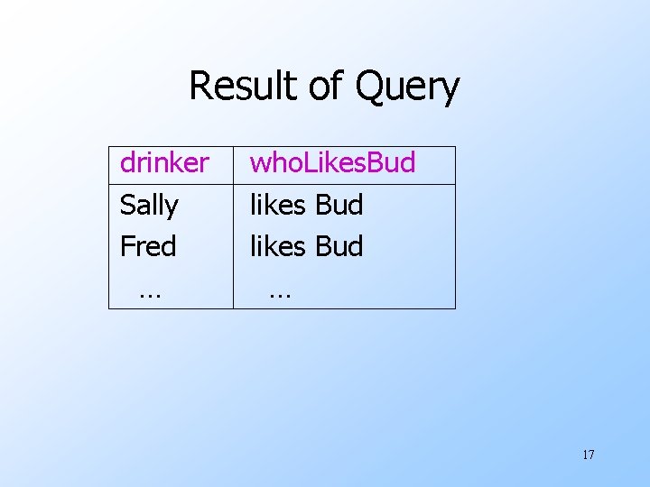 Result of Query drinker Sally Fred … who. Likes. Bud likes Bud … 17