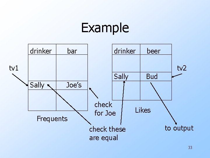 Example drinker bar tv 1 Sally Joe’s Frequents drinker Sally check for Joe check