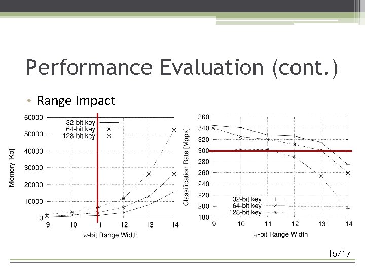 Performance Evaluation (cont. ) • Range Impact ▫ we assess the impact of supporting