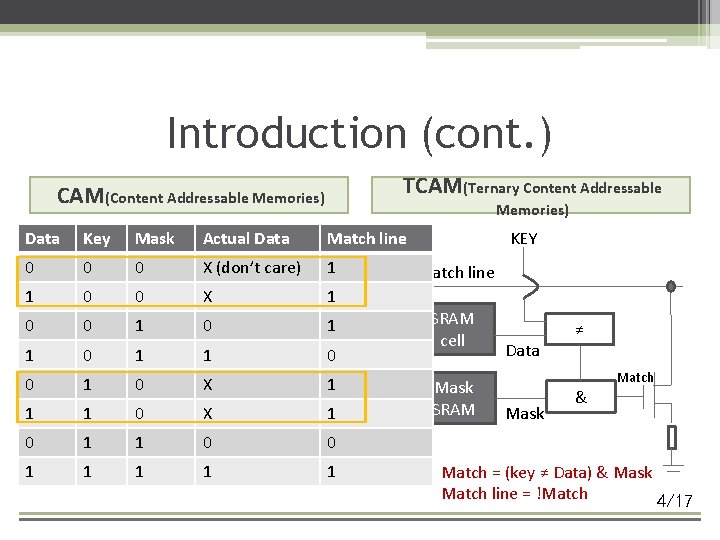 Introduction (cont. ) TCAM(Ternary Content Addressable CAM(Content Addressable Memories) Data Key Mask. KEYMatch Actual