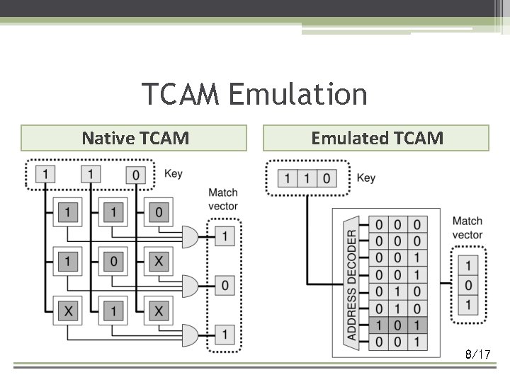 TCAM Emulation Native TCAM Emulated TCAM 8/17 