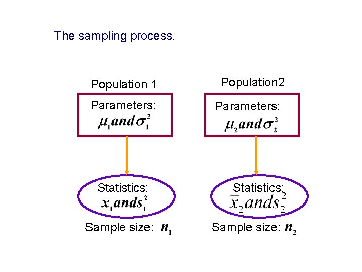 The sampling process. Population 1 Parameters: Statistics: Sample size: Population 2 Parameters: Statistics: Sample The sampling process. Population 1 Parameters: Statistics: Sample size: Population 2 Parameters: Statistics: Sample