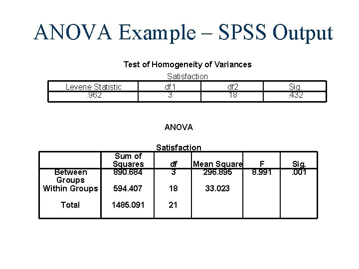 ANOVA Example – SPSS Output Test of Homogeneity of Variances Satisfaction Levene Statistic df ANOVA Example – SPSS Output Test of Homogeneity of Variances Satisfaction Levene Statistic df