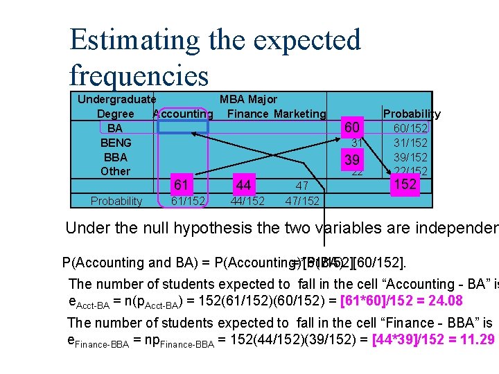 Estimating the expected frequencies Undergraduate MBA Major Degree Accounting Finance Marketing BA BENG BBA