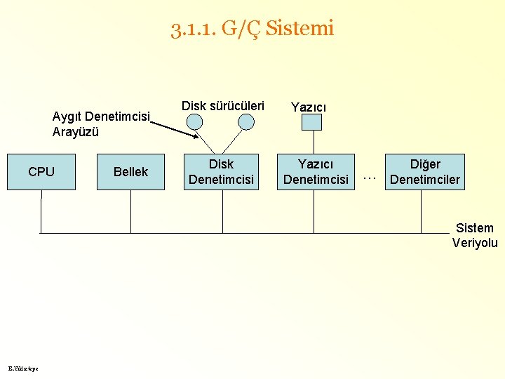 3. 1. 1. G/Ç Sistemi Aygıt Denetimcisi Arayüzü CPU Bellek Disk sürücüleri Disk Denetimcisi