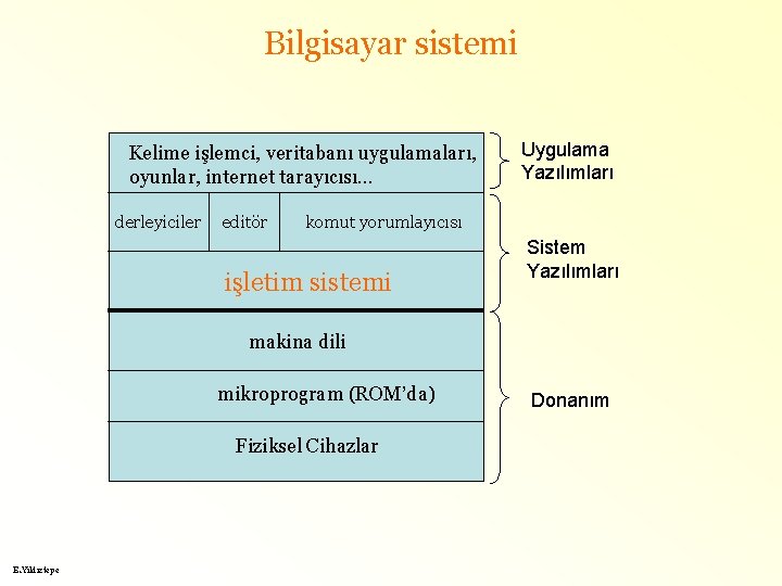 Bilgisayar sistemi Kelime işlemci, veritabanı uygulamaları, oyunlar, internet tarayıcısı… derleyiciler editör Uygulama Yazılımları komut