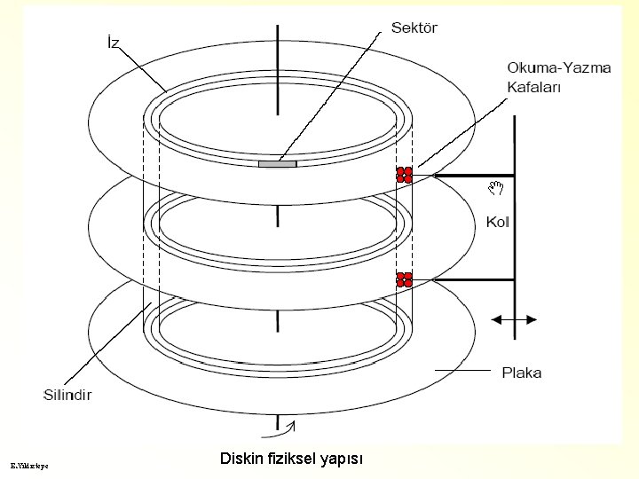 E. Yıldıztepe Diskin fiziksel yapısı 