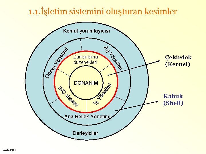 1. 1. İşletim sistemini oluşturan kesimler Komut yorumlayıcısı ne Yö eti mi Ağ ön