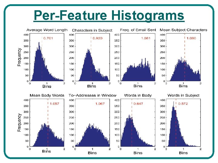 Analyzing Behavioral Features for Email Classification Steve Martin