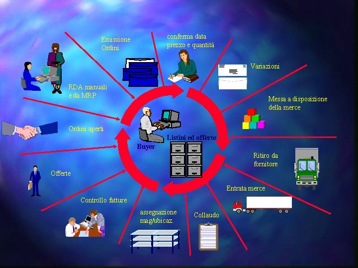 conferma data prezzo e quantità Emissione Ordini Variazioni RDA manuali e da MRP Messa