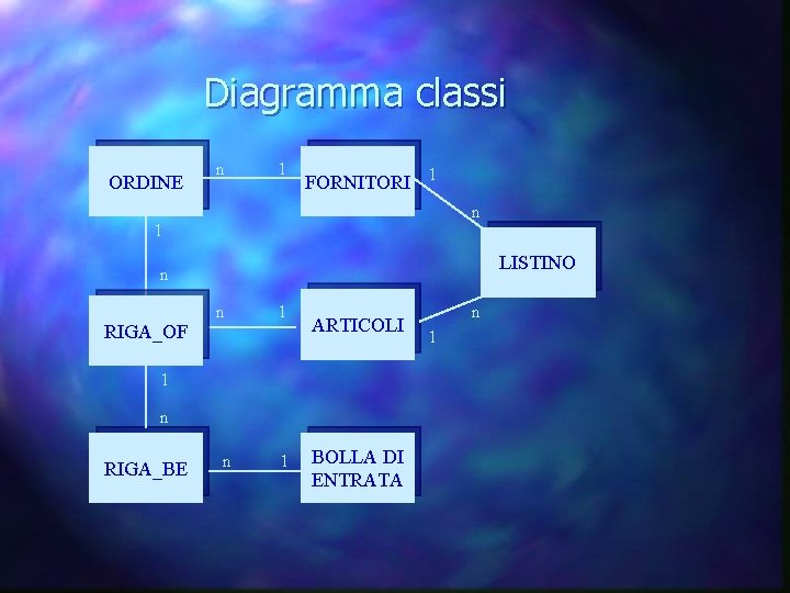 Diagramma classi ORDINE n 1 FORNITORI 1 n 1 LISTINO n RIGA_OF n 1