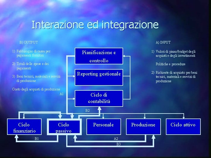 Interazione ed integrazione B) OUTPUT A) INPUT 1) Fabbisogno di cassa per pagamenti fornitori