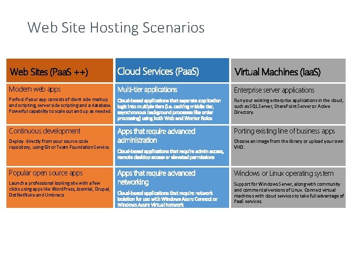 Web Site Hosting Scenarios Web Sites (Paa. S ++) Virtual Machines (Iaa. S) Modern