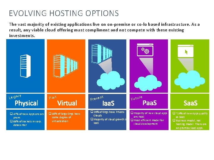EVOLVING HOSTING OPTIONS The vast majority of existing applications live on on-premise or co-lo
