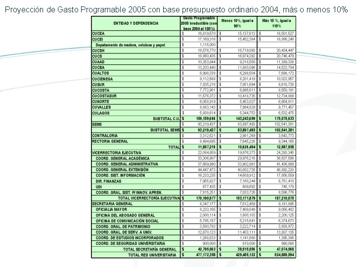 Proyección de Gasto Programable 2005 con base presupuesto ordinario 2004, más o menos 10%