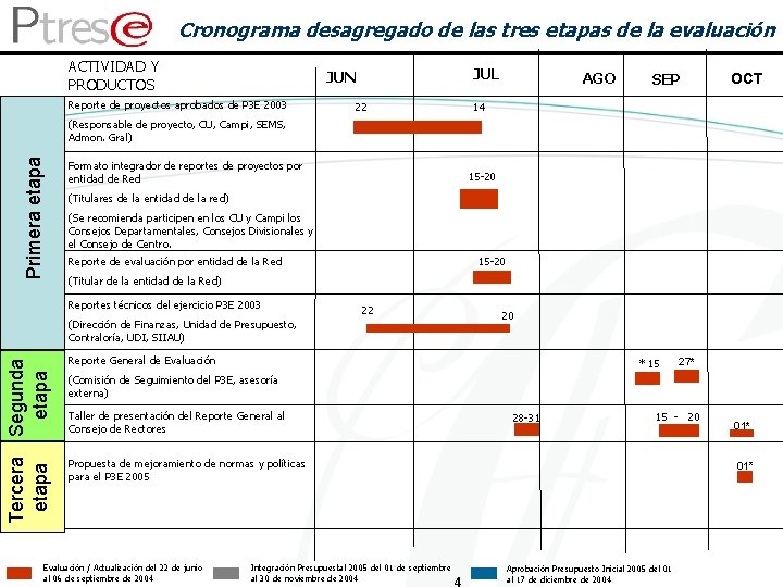 Cronograma desagregado de las tres etapas de la evaluación ACTIVIDAD Y PRODUCTOS JUL JUN