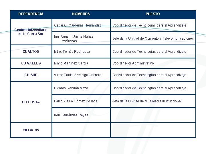 DEPENDENCIA Centro Universitario de la Costa Sur CUALTOS CU VALLES CU SUR CU COSTA
