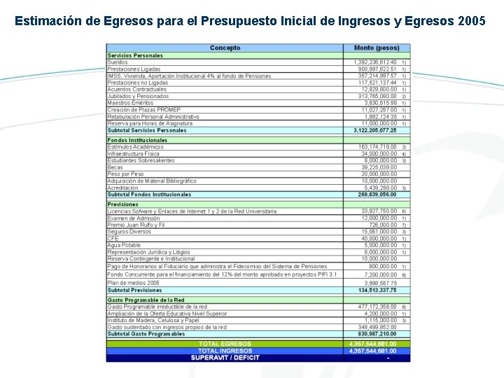 Estimación de Egresos para el Presupuesto Inicial de Ingresos y Egresos 2005 