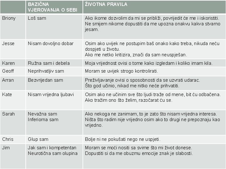 BAZIČNA VJEROVANJA O SEBI ŽIVOTNA PRAVILA Briony Loš sam Ako ikome dozvolim da mi