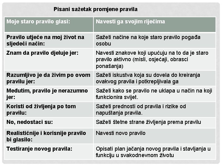 Pisani sažetak promjene pravila Moje staro pravilo glasi: Navesti ga svojim riječima Pravilo utječe