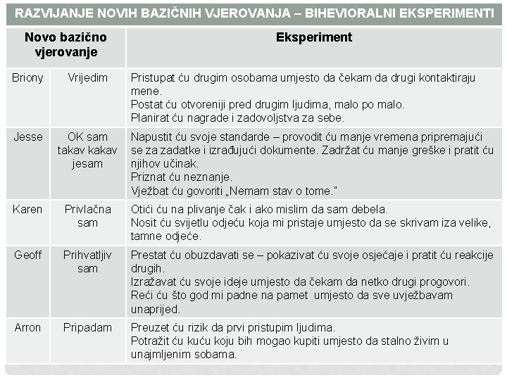 RAZVIJANJE NOVIH BAZIČNIH VJEROVANJA – BIHEVIORALNI EKSPERIMENTI Novo bazično vjerovanje Eksperiment Briony Vrijedim Pristupat