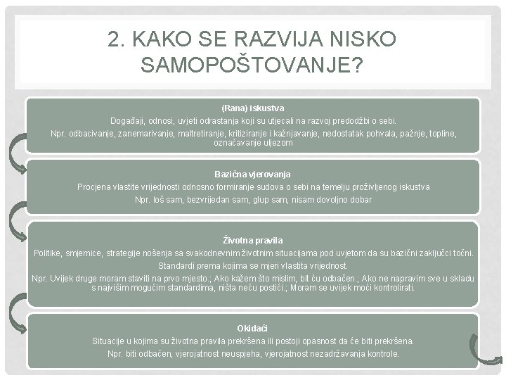 2. KAKO SE RAZVIJA NISKO SAMOPOŠTOVANJE? (Rana) iskustva Događaji, odnosi, uvjeti odrastanja koji su