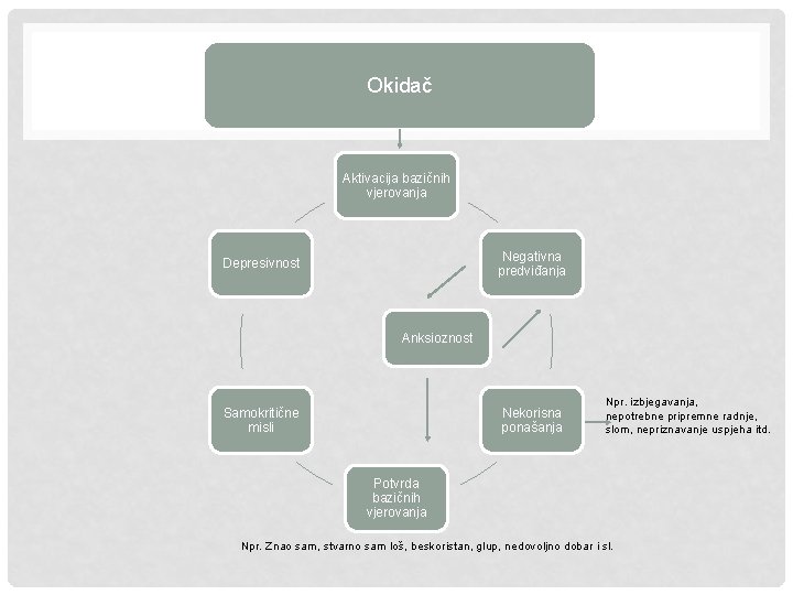 Okidač Aktivacija bazičnih vjerovanja Negativna predviđanja Depresivnost Anksioznost Samokritične misli Nekorisna ponašanja Npr. izbjegavanja,