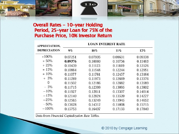 Overall Rates - 10 -year Holding Period, 25 -year Loan for 75% of the