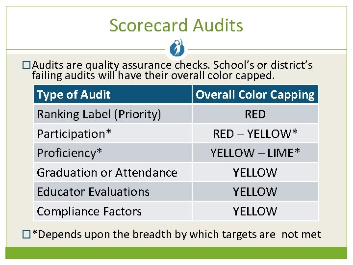 Scorecard Audits �Audits are quality assurance checks. School’s or district’s failing audits will have