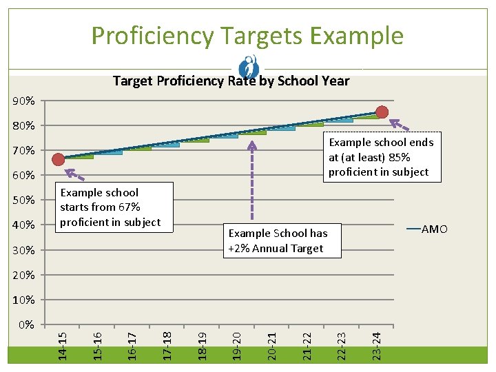 Proficiency Targets Example Target Proficiency Rate by School Year 90% 80% Example school ends