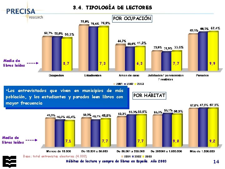 3. 4. TIPOLOGÍA DE LECTORES POR OCUPACIÓN Media de libros leídos 8, 7 7,