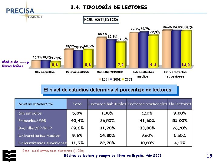 3. 4. TIPOLOGÍA DE LECTORES POR ESTUDIOS Media de libros leídos 5, 8 7,