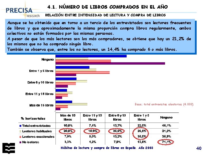 4. 1. NÚMERO DE LIBROS COMPRADOS EN EL AÑO RELACIÓN ENTRE INTENSIDAD DE LECTURA